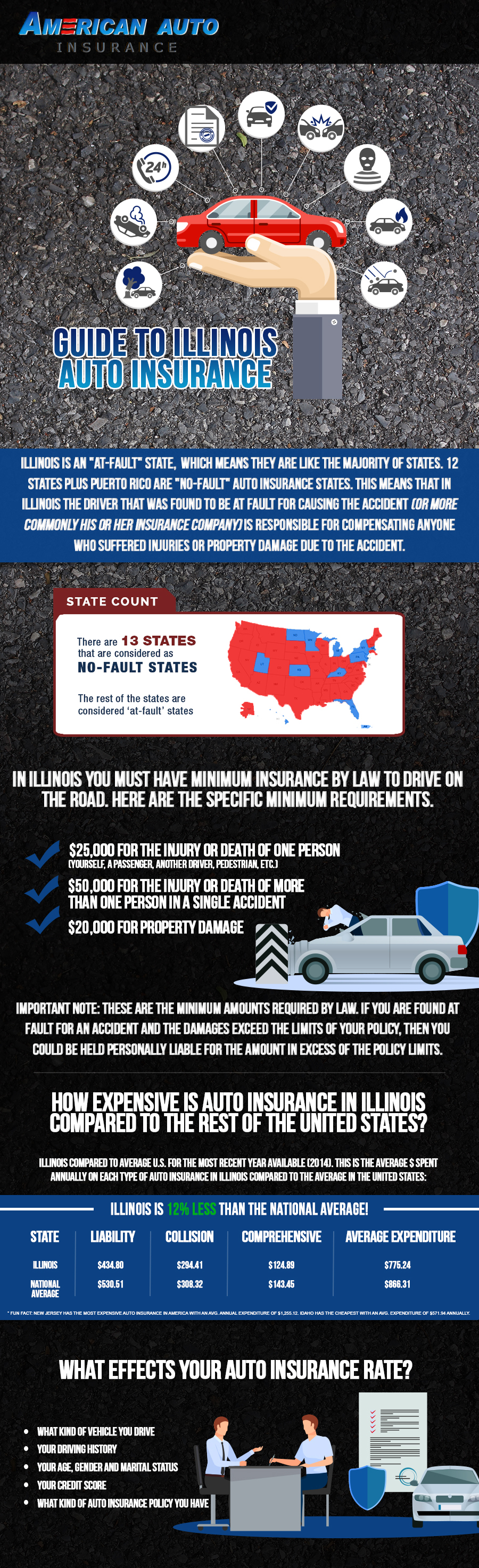 An Illustrative Guide to Illinois Auto Insurance American Auto